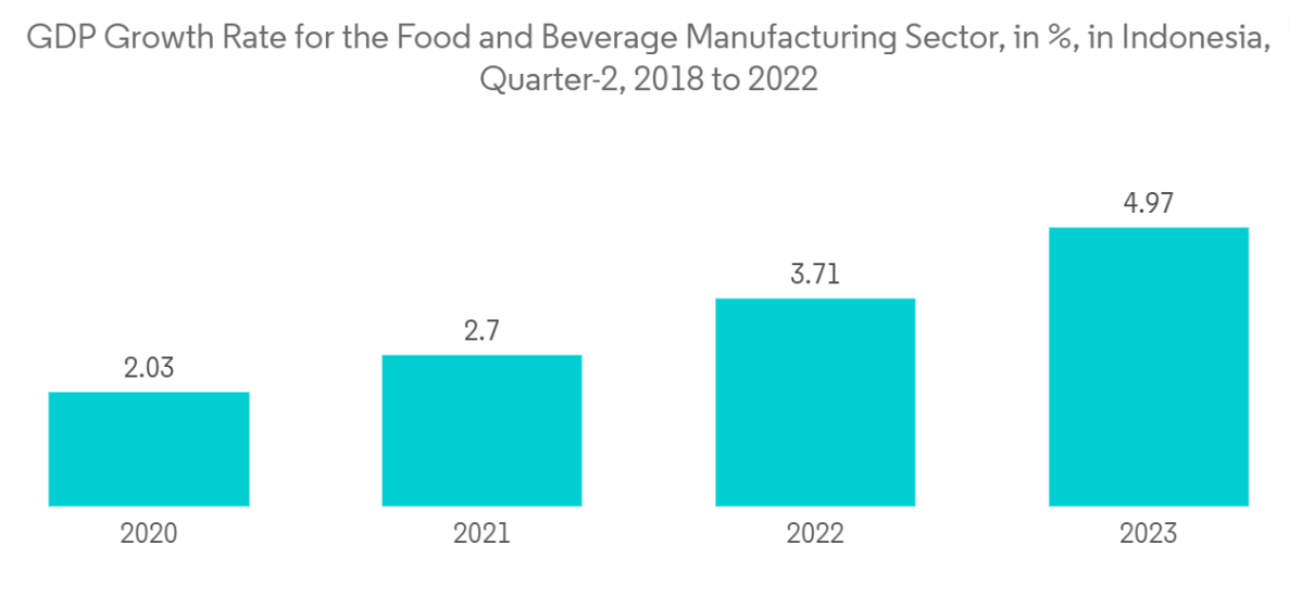 Indonesia Automation And Control System Market Trends Indonesia Automation and Control System Market: GDP Growth Rate for the Food and Beverage Manufacturing Sector, in %, in Indonesia, from 2018 to 2022